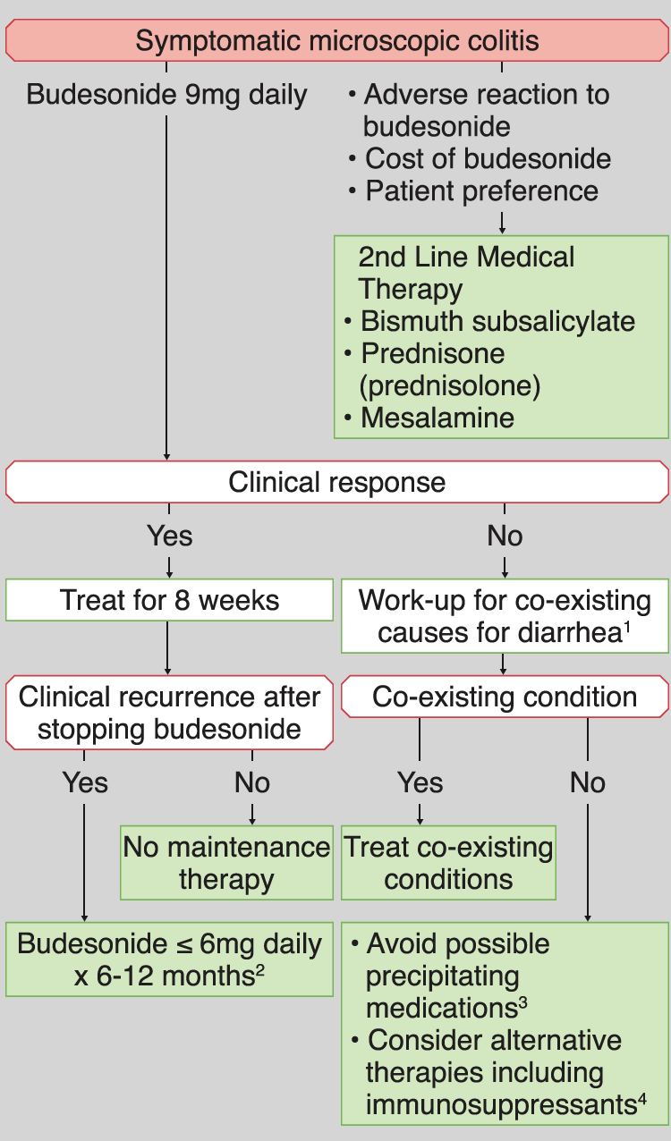 Colitis Clinical Tool [Colitis]
